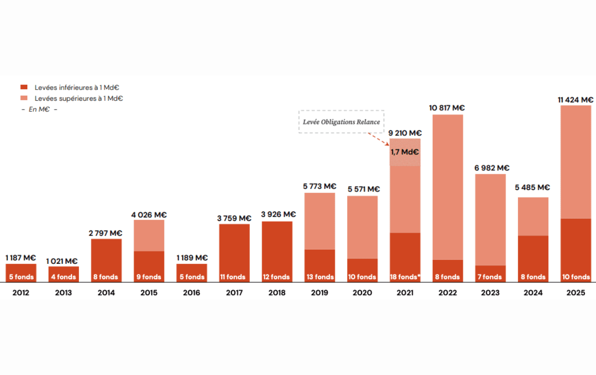Levées de capitaux par les fonds français de dette d'entreprise 2025 (France Invest / Deloitte / FundRoc)