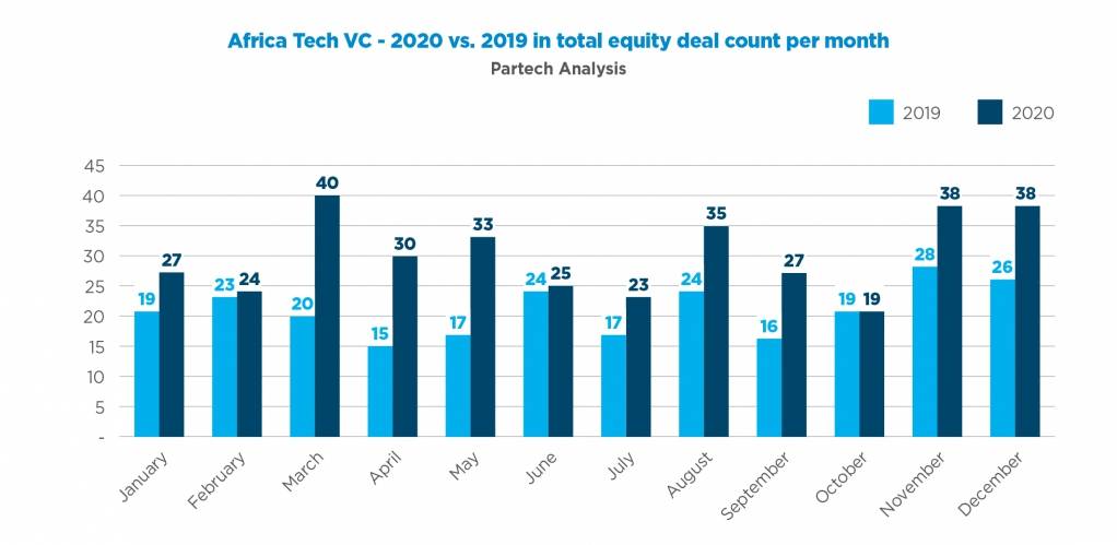Montant VC equity levé par mois par la tech africaine en 2019 VS 2020 - © Partech Africa