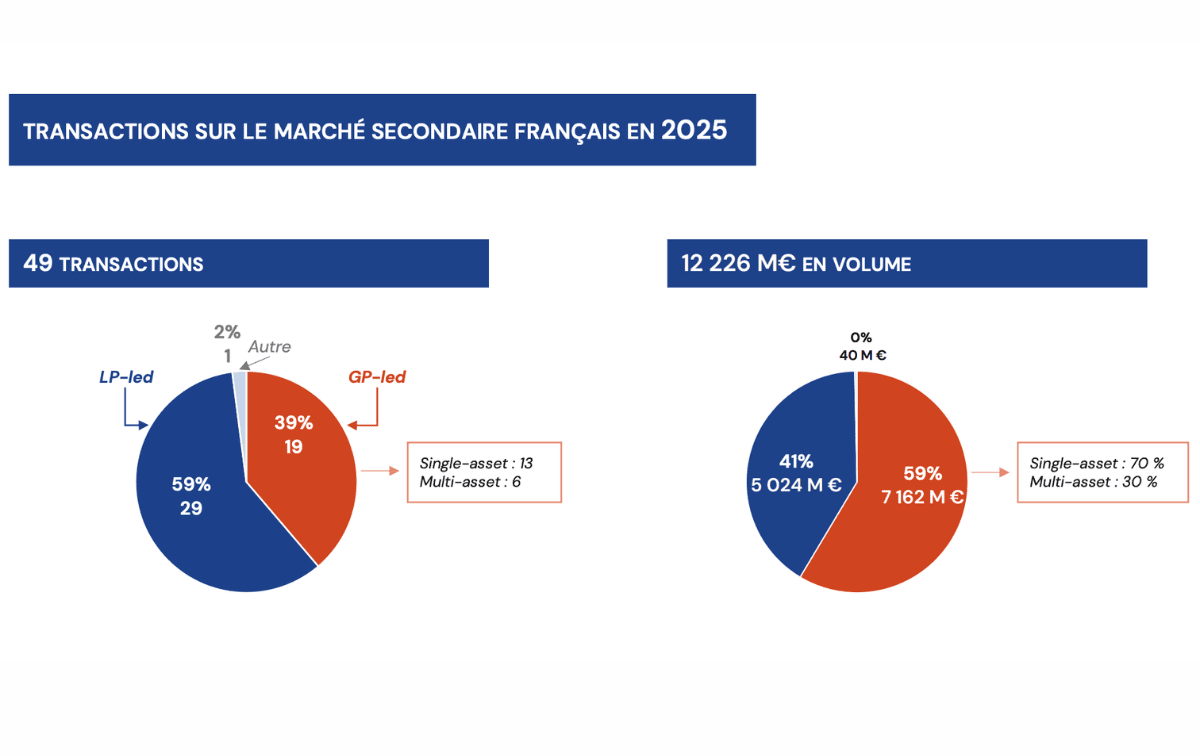 Transactions sur le marché secondaire 2025 / Source : France Invest Transactions sur le marché secondaire 2025 / Source : France Invest