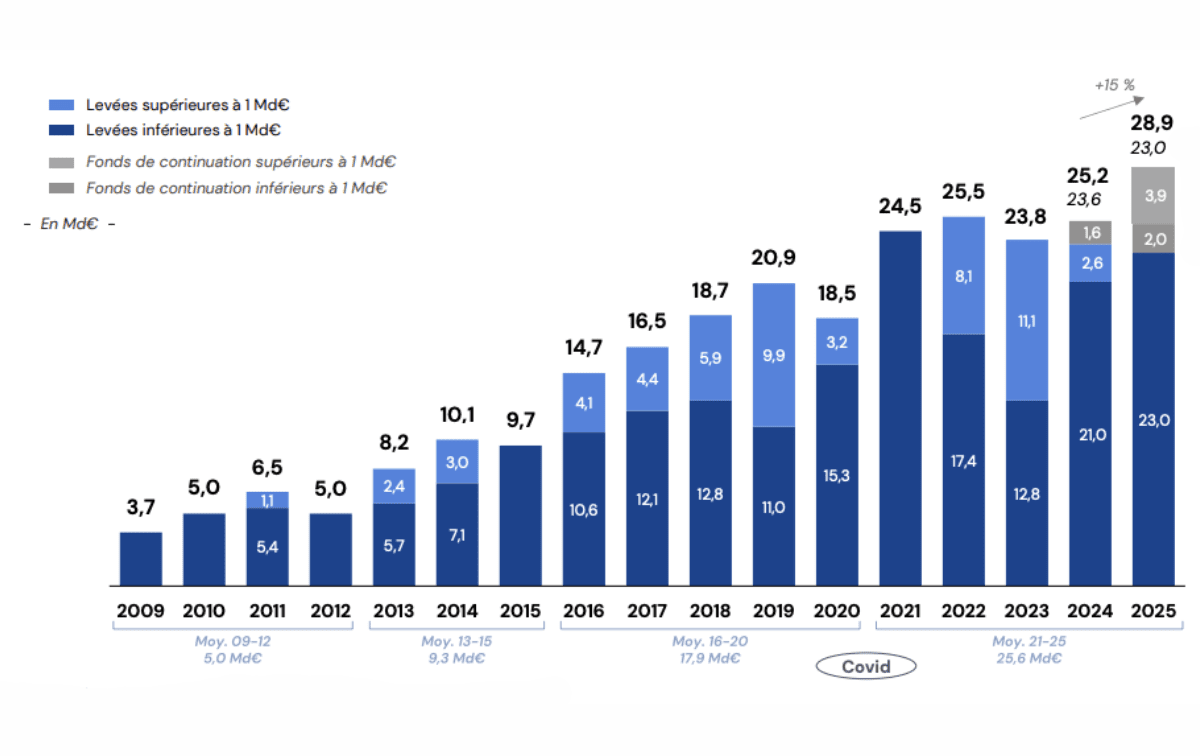 Evolution des levées de capitaux par année, Source : France Invest / Grant Thornton Evolution des levées de capitaux par année, Source : France Invest / Grant Thornton