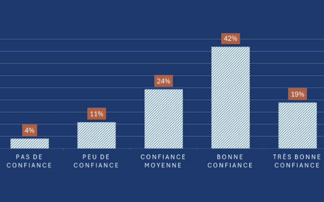 61% des dirigeants sous LBO sont confiants ou très confiants sur les perspectives du S1 2024