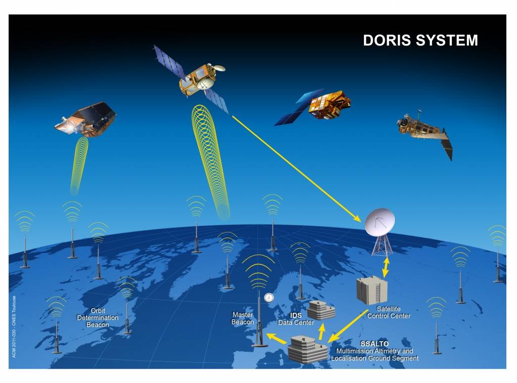 Système DORIS, qui permet de déterminer finement les trajectoires de satellites et la position des stations terrestres. © CLS 