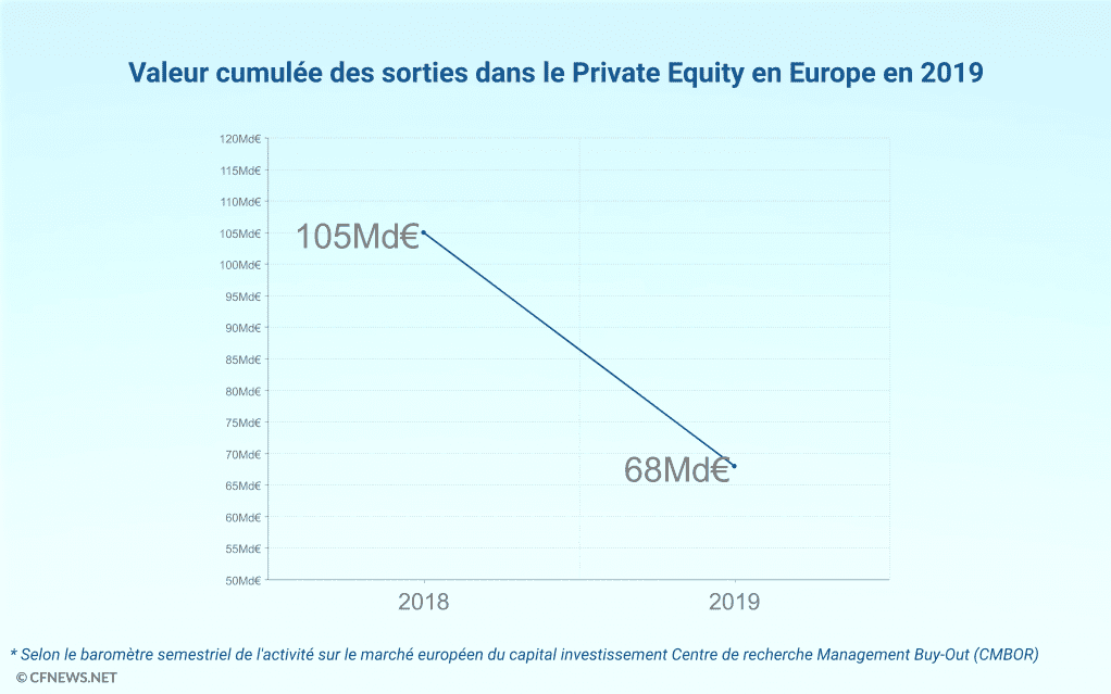 Sorties Private Equity UNE