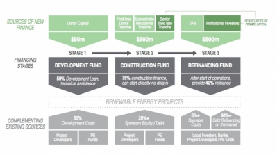 Modèle de financement de Climate Investor One (CIO) - ©climatefinancelab.org