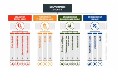 Les piliers de la gouvernance globale selon la Fondation Mo Ibrahim - ©s.mo.ibrahim.foundation