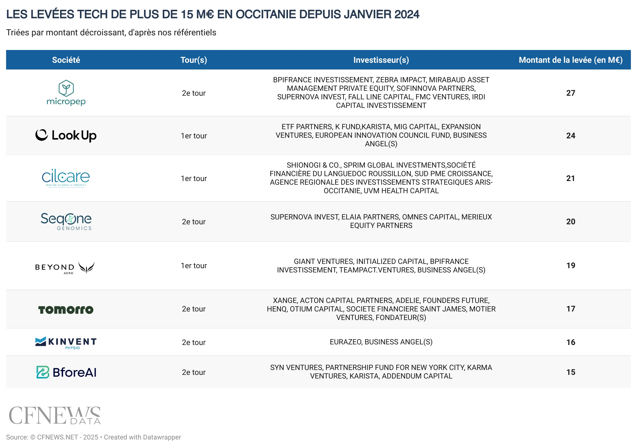 LES LEVÉES TECH DE PLUS DE 15 M€ EN OCCITANIE DEPUIS JANVIER 2024. © CFNEWS.NET - 2025