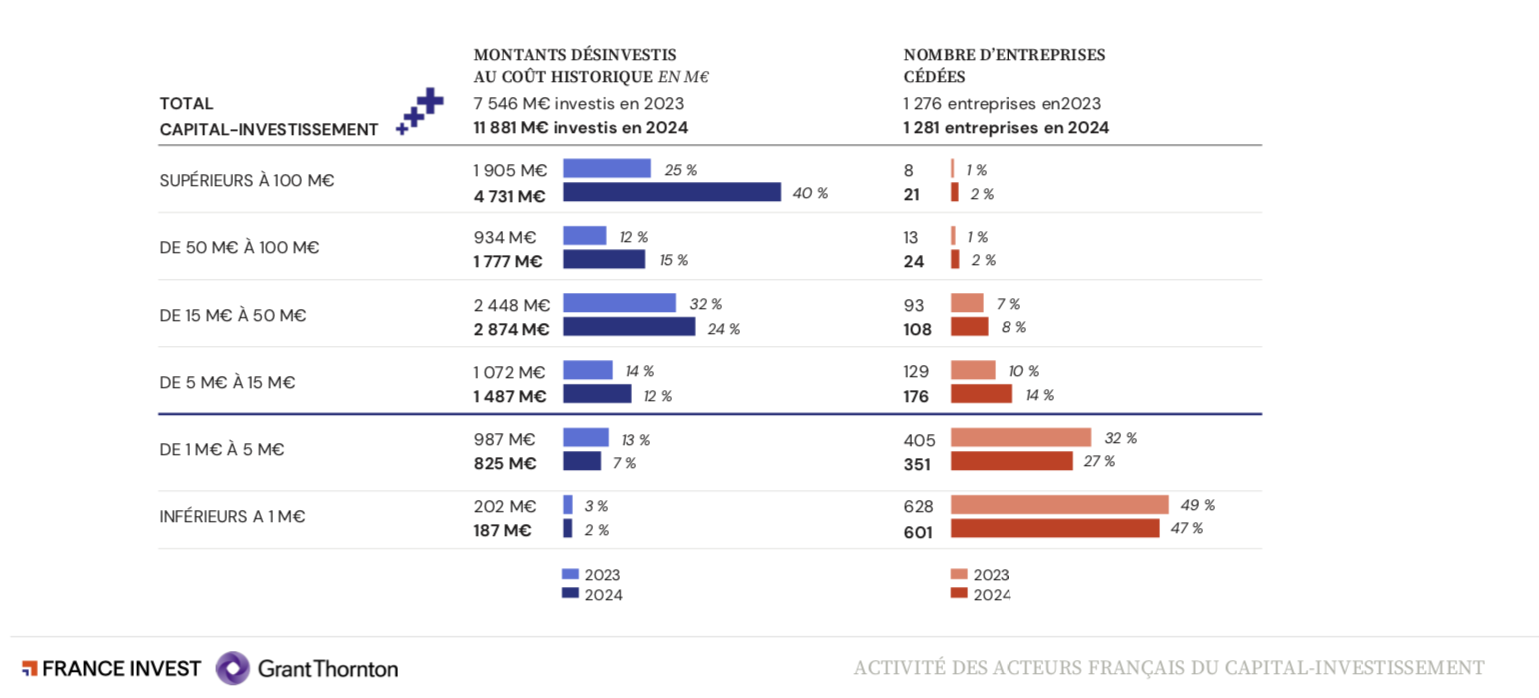 Source : France Invest / Grant Thornton