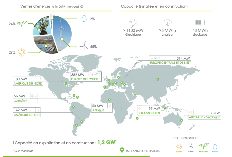 Implantations dans le monde du producteur parisien Akuo Energy, organisé autour de quatre activités : Independant Power Producer (IPP), Asset Management, Solutions (structures solaires flottantes, unités mobiles de production d'énergie et de stockage, tuiles solaires) et Market. - © Akuo Energy