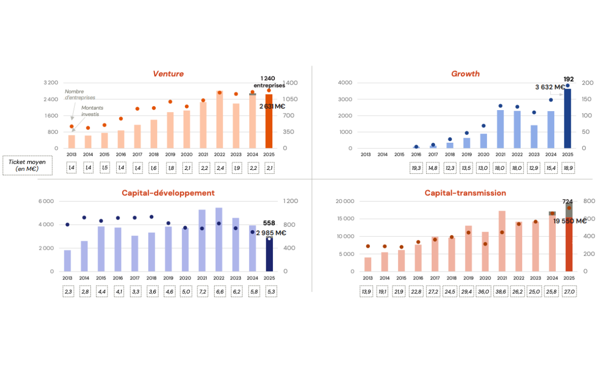 Historique des investissements par segment, Source : France Invest / Grant Thornton Historique des investissements par segment, Source : France Invest / Grant Thornton