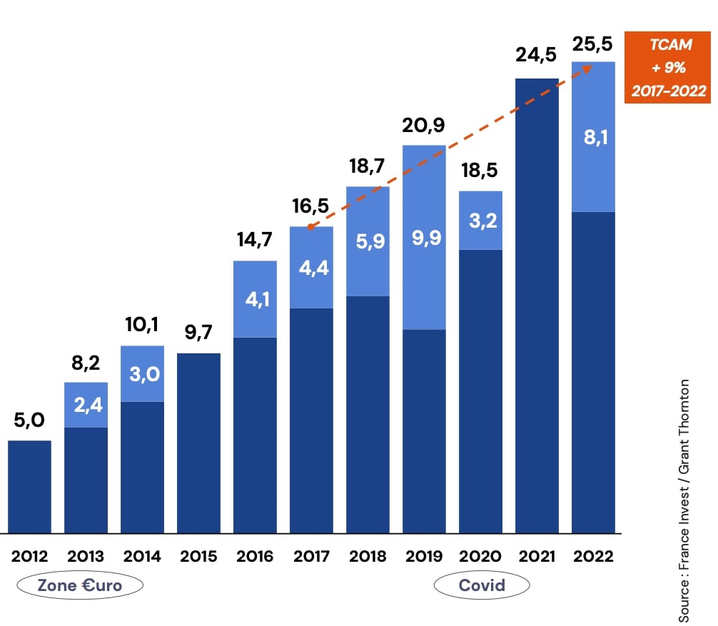 ©  Graphique extrait de l'évolution des capitaux (p.11) - Etude France Invest - Grant Thornton