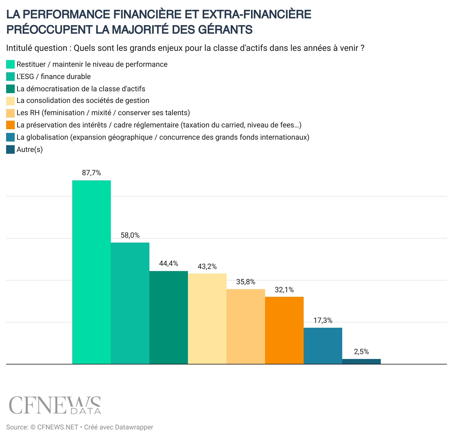 LA PERFORMANCE FINANCIÈRE ET EXTRA-FINANCIÈRE PRÉOCCUPENT LA MAJORITÉ DES GÉRANTS ©CFNEWS.net