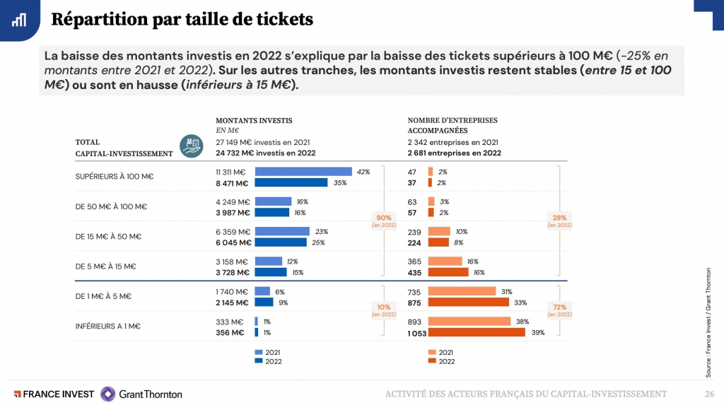 ©  Graphique" Répartition par taille de tickets" (p.26) - Etude France Invest - Grant Thornton