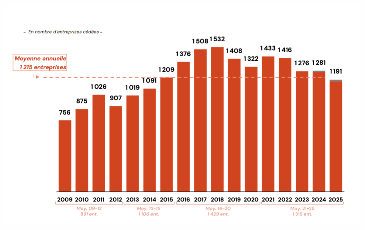 Répartition des cessions en nombre depuis 2009, Source : France Invest / Grant Thornton Répartition des cessions en nombre depuis 2009, Source : France Invest / Grant Thornton