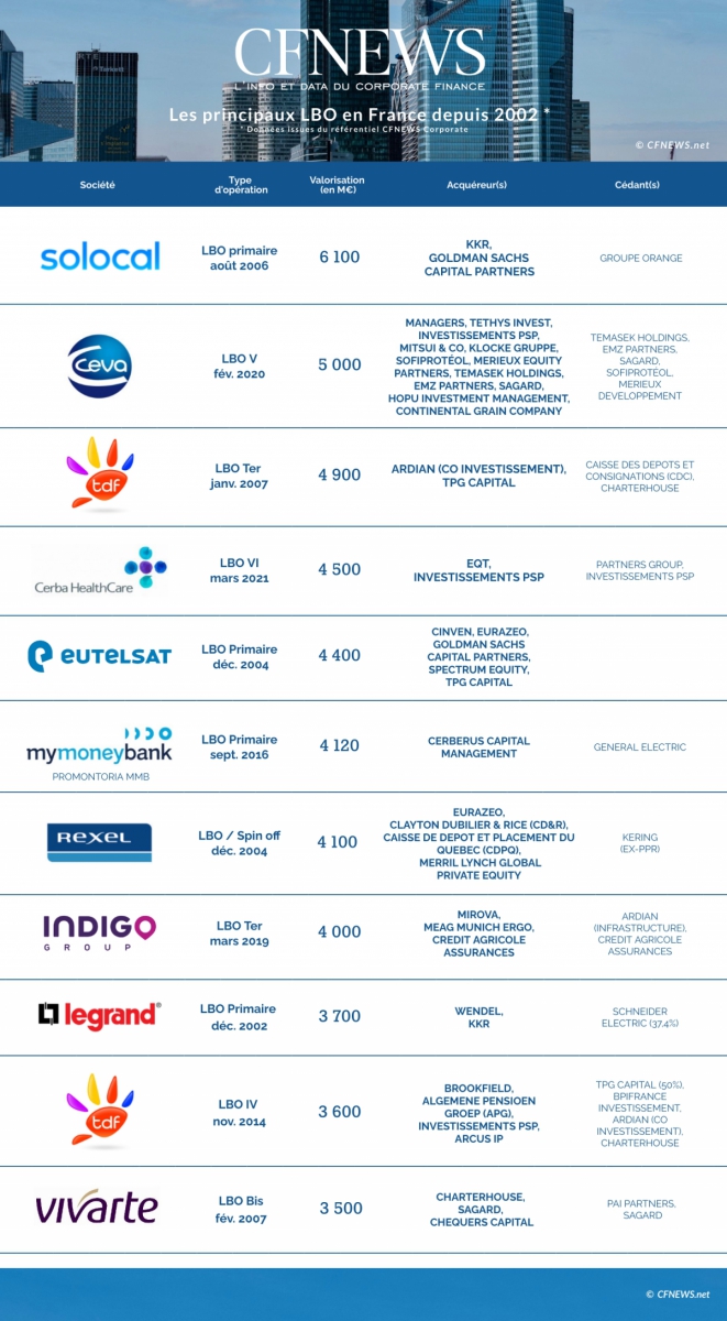 Sixième LBO pour Cerba Healthcare CFNEWS