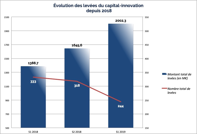 Évolution des levées du capital-innovation depuis 2018 - © CFNEWS