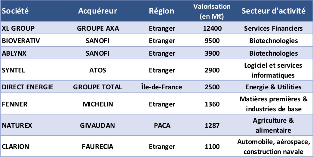 Les acquisitions en bourse à plus de 1 Md€ depuis janvier 2018 - © Source CFNEWS