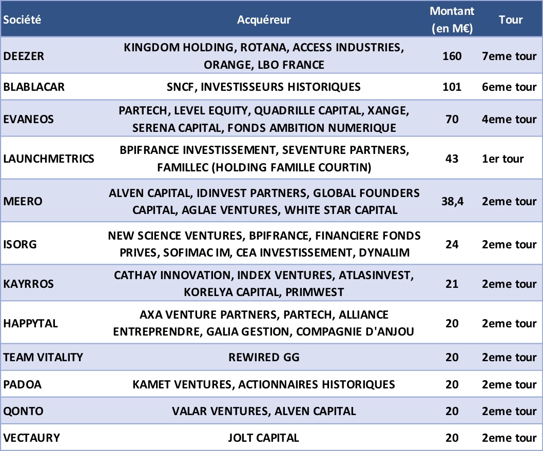 Les opérations de capital innovation de plus de 20 M€ en France au 2e semestre 2018 - © Source CFNEWS