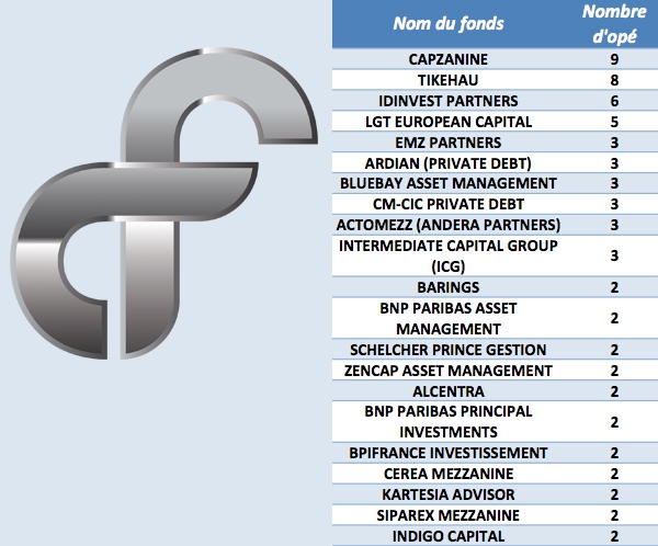Extrait du classement des fonds de dette sur des opérations de LBO - © CFNEWS