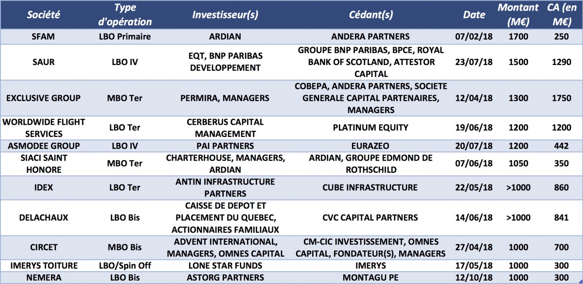 Les LBO de plus d'1 Md € depuis janvier 2018 - © CFNEWS