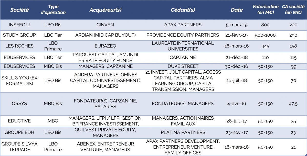 Les principaux LBO dans l'éducation depuis 2016 - © CFNEWS