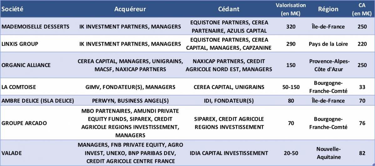 Les principaux LBO Ter dans l’agroalimentaire en France depuis janvier 2017 - © Source CFNEWS