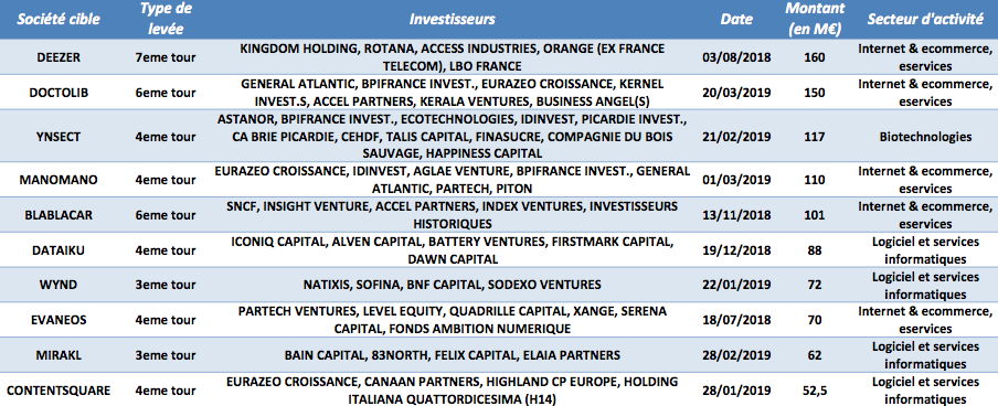 Les 10 plus grosses levées de capital innovation depuis janvier 2018 - © CFNEWS
