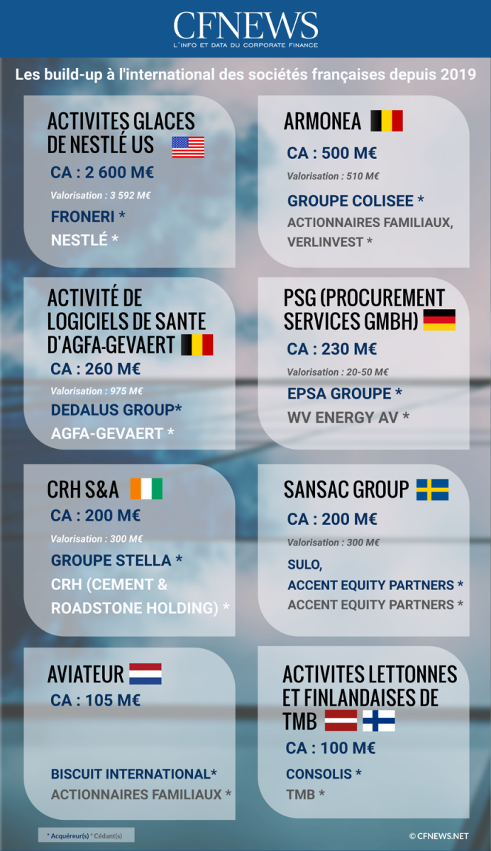 Les build-up à l'international des sociétés françaises depuis 2019 - © CFNEWS.net