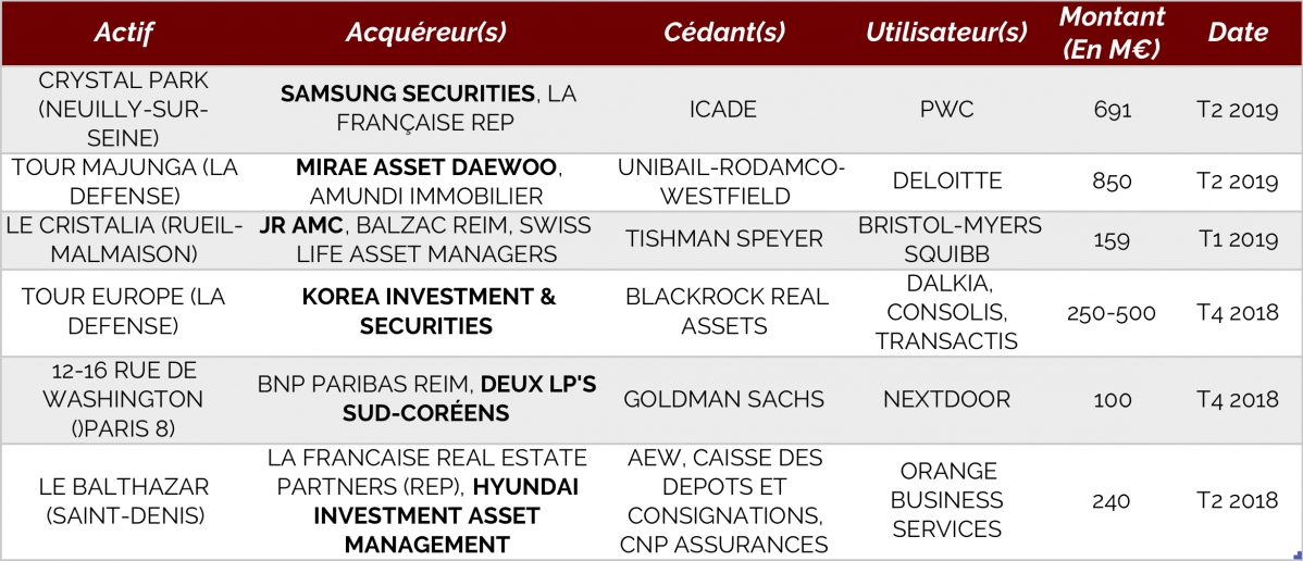 Les grands investissements des Sud-Coréens en Île-de-France depuis un an - © CFNEWS IMMO & INFRA