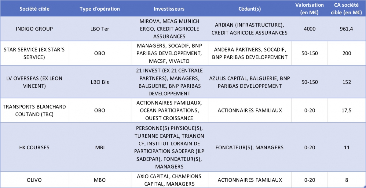 Les LBO de sociétés françaises dans le secteur transports et logistique depuis janvier 2019 - © CNFEWS