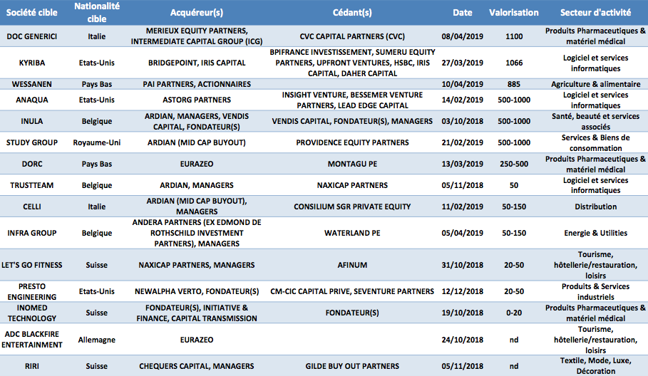 Les LBO des fonds français à l'étranger depuis le 1er octobre 2018 - © CFNEWS