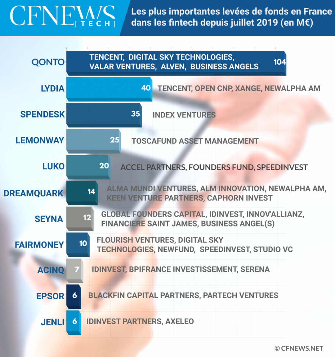 Les plus importantes levées de fonds en France dans les fintech depuis juillet 2019 © CFNEWS.net