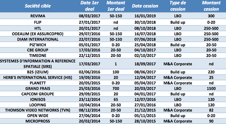 Les sorties éclairs de LBO depuis 2014 - © CFNEWS