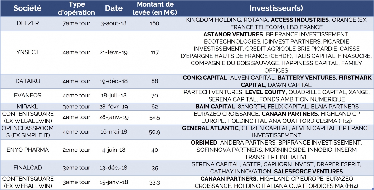 Les 10 plus grosses levées de capital-innovation avec des investisseurs américains depuis janvier 2018 - © CFNEWS