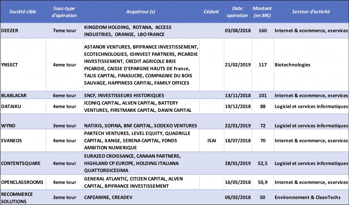 Tours en capital innovation de plus de 50 M€ 2018 - 2019 © CFNEWS