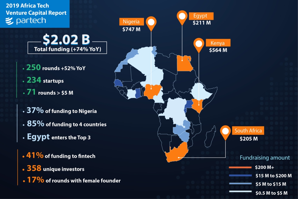 Selon le rapport annuel 2019 de Partech Africa, les start-up tech africaines ont franchi un nouveau seuil symbolique avec 1,83 Md€ levés en fonds propres. - © Partech Africa