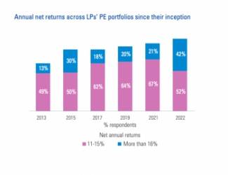 © Baromètre Coller Capital