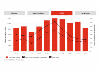 Volumes et valeurs M&A en 2023 © LSEG / PwC Analysis