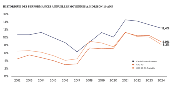 Sur 10 ans, le TRI net du private equity a atteint 12,4 %, devançant le Cac 40. 
