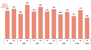 Evolution des cessions par semestre en nombre d’entreprises cédées Evolution des cessions par semestre en nombre d’entreprises cédées