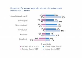 © La bascule des intentions d'allocations des LPs pour les 12 prochains mois, Baromètre Private Equity Coller Capital - Hiver 2022